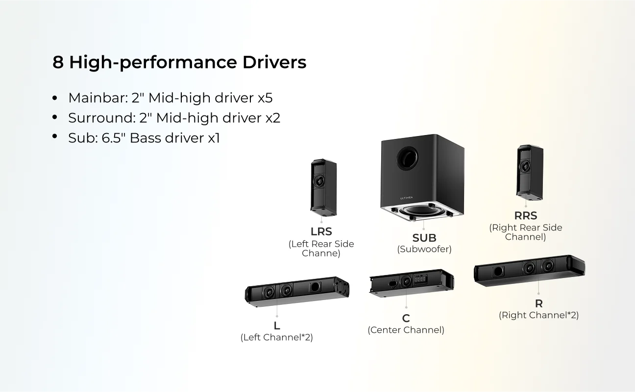 ULTIMEA 410W 7.1ch Soundbar with Wireless Subwoofer & 2 Surround Speakers, Surround Sound System Home Theater Bluetooth Speakers